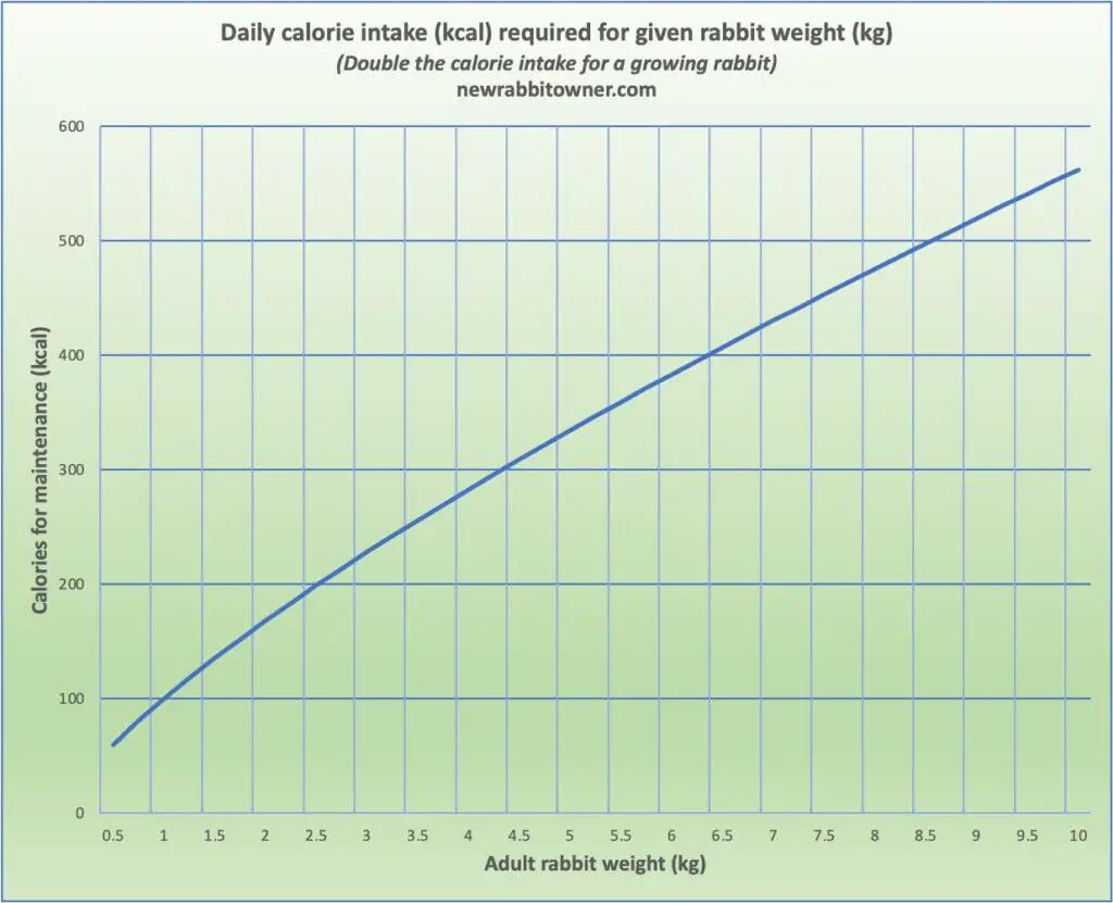 Chart showing calorie intake for adult pet rabbit plotted against weight of rabbit.